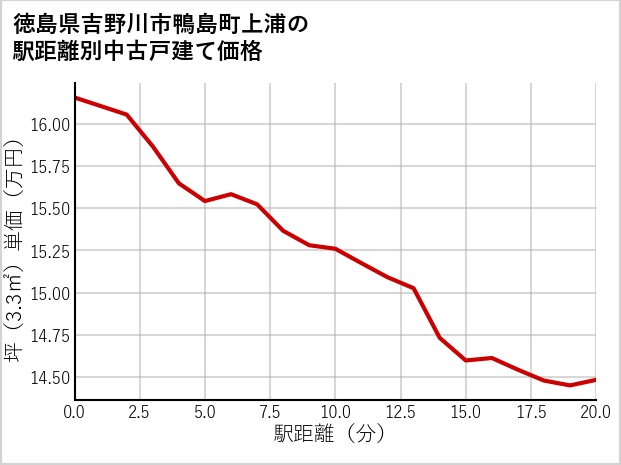 徳島県吉野川市鴨島町上浦の徒歩距離別の中古戸建て坪単価