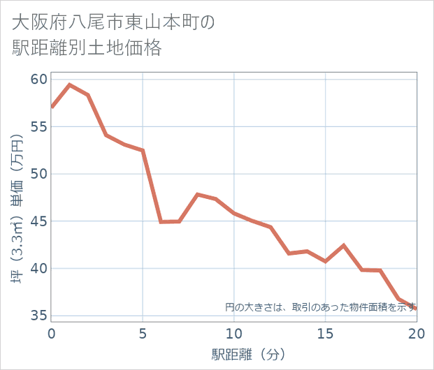 大阪府八尾市東山本町の徒歩距離別の土地坪単価