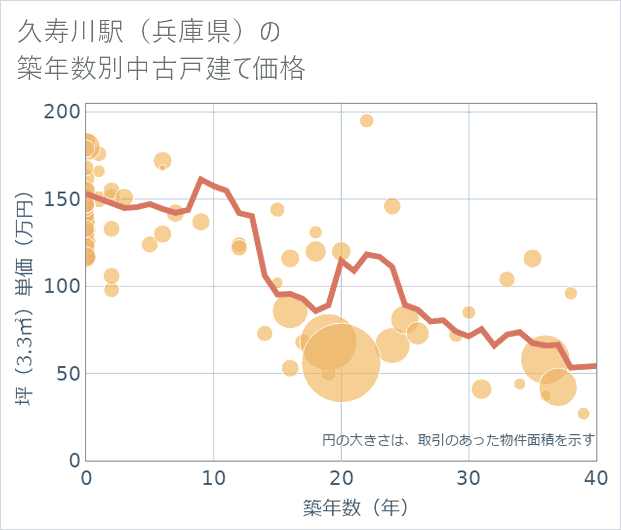 久寿川駅(兵庫県)の築年数別の中古戸建て坪単価