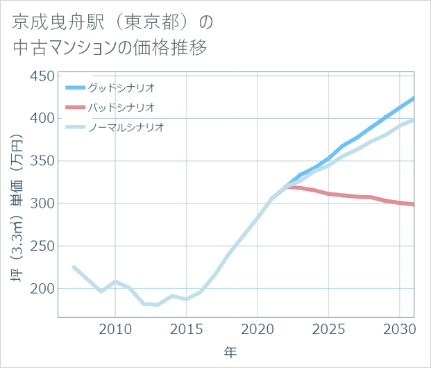 京成曳舟駅(東京都)の中古マンション価格推移