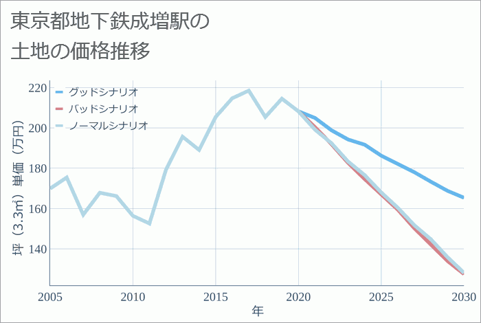 地下鉄成増駅（東京都）の土地価格推移