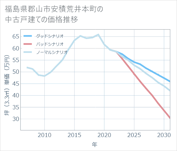福島県郡山市安積荒井本町の中古戸建て価格推移
