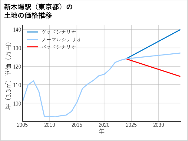 新木場駅（東京都）の土地価格推移