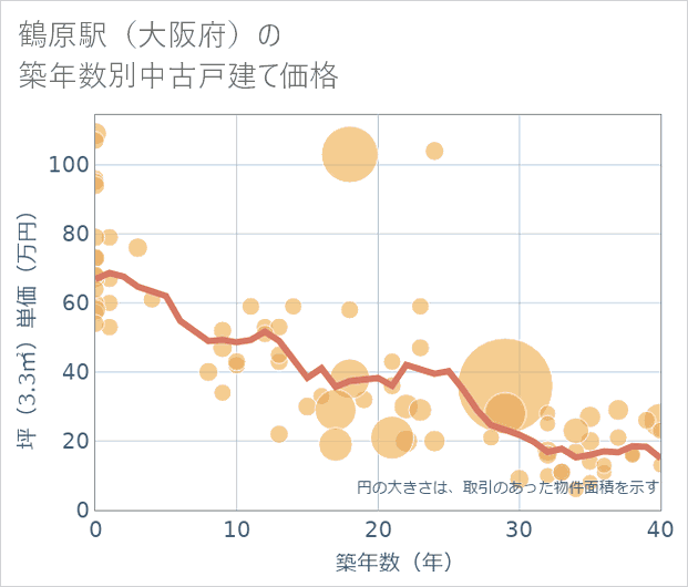 鶴原駅(大阪府)の築年数別の中古戸建て坪単価