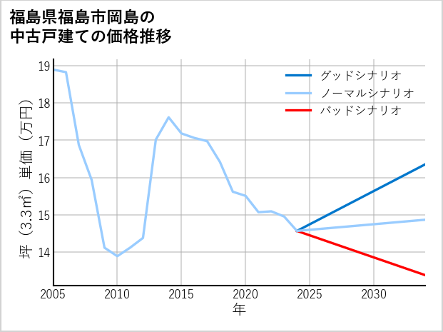 福島県福島市岡島の中古戸建て価格推移