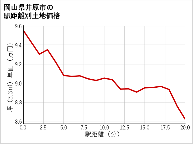 岡山県井原市の徒歩距離別の土地坪単価