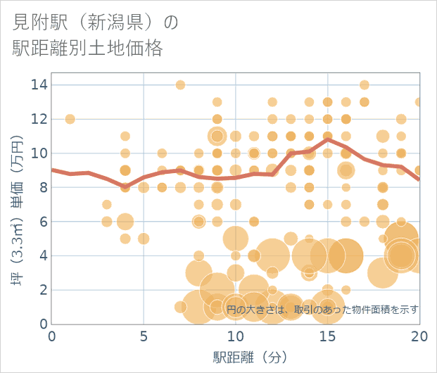 見附駅(新潟県)の徒歩距離別の土地坪単価