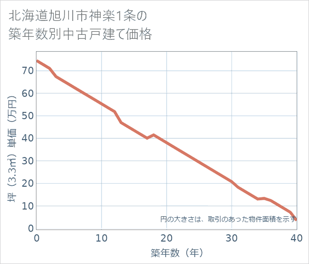 北海道旭川市神楽1条の築年数別の中古戸建て坪単価