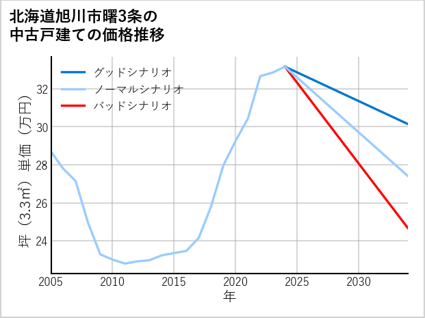 北海道旭川市曙3条の中古戸建て価格推移