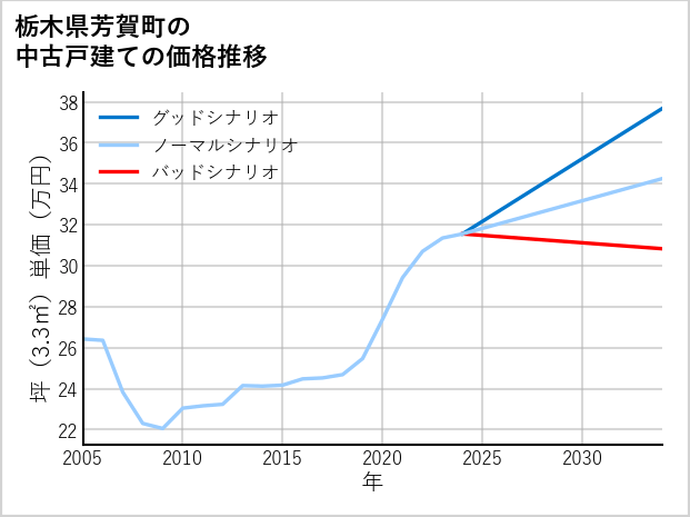 栃木県芳賀町の中古戸建て価格推移