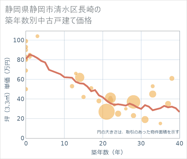 静岡県静岡市清水区長崎の築年数別の中古戸建て坪単価