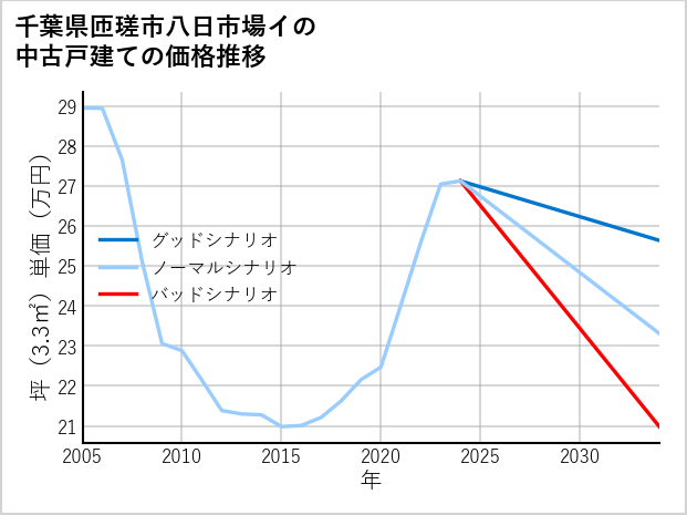 千葉県匝瑳市八日市場イの中古戸建て価格推移