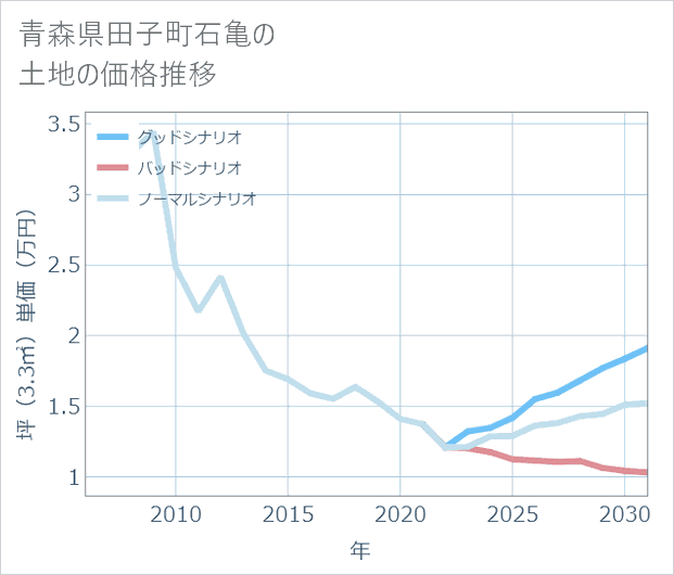 青森県田子町石亀の土地価格推移