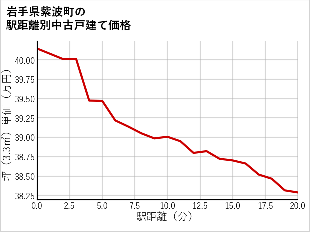 岩手県紫波町の徒歩距離別の中古戸建て坪単価