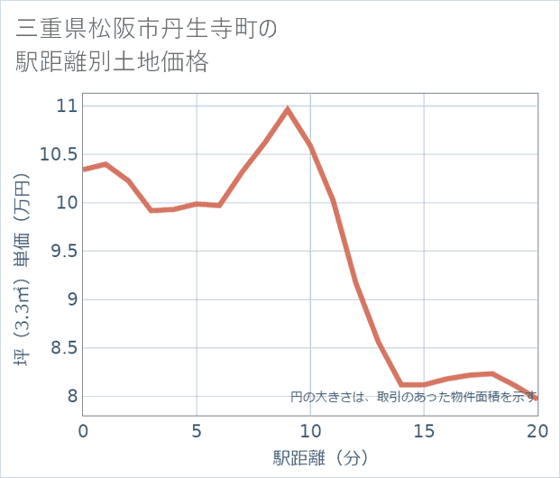 三重県松阪市丹生寺町の徒歩距離別の土地坪単価