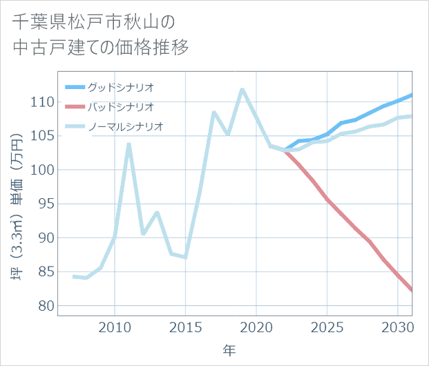 千葉県松戸市秋山の中古戸建て価格推移