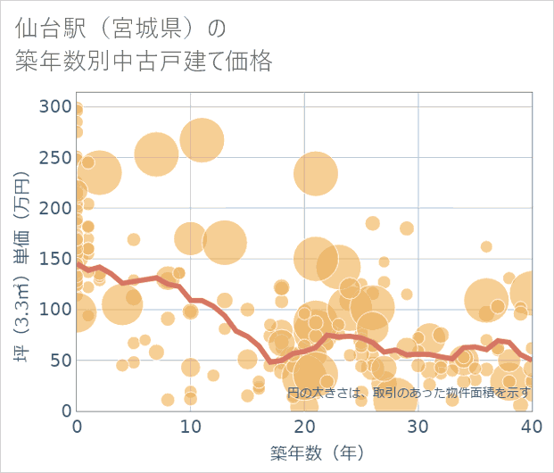 仙台駅(宮城県)の築年数別の中古戸建て坪単価