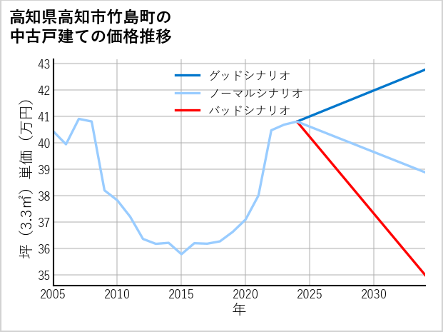 高知県高知市竹島町の中古戸建て価格推移