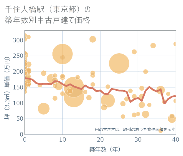 千住大橋駅(東京都)の築年数別の中古戸建て坪単価