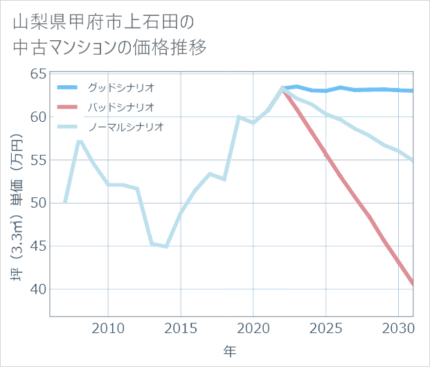 山梨県甲府市上石田の中古マンション価格推移