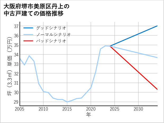 大阪府堺市美原区丹上の中古戸建て価格推移