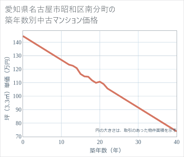 愛知県名古屋市昭和区南分町の築年数別の中古マンション坪単価