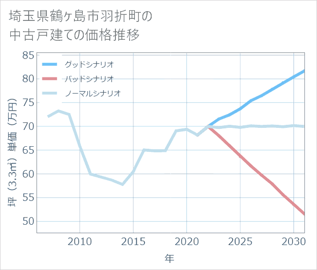 埼玉県鶴ケ島市羽折町の中古戸建て価格推移