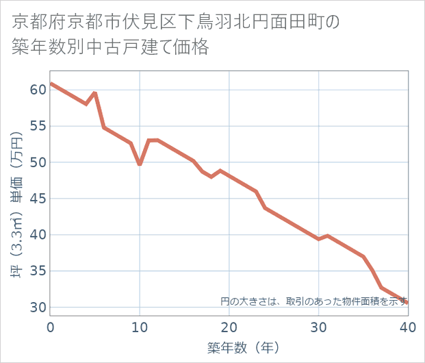 京都府京都市伏見区下鳥羽北円面田町の築年数別の中古戸建て坪単価