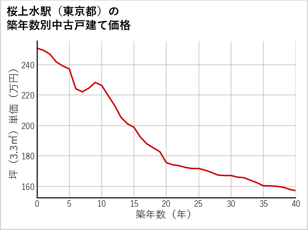 桜上水駅（東京都）の築年数別の中古戸建て坪単価
