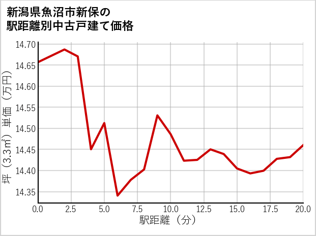 新潟県魚沼市新保の徒歩距離別の中古戸建て坪単価