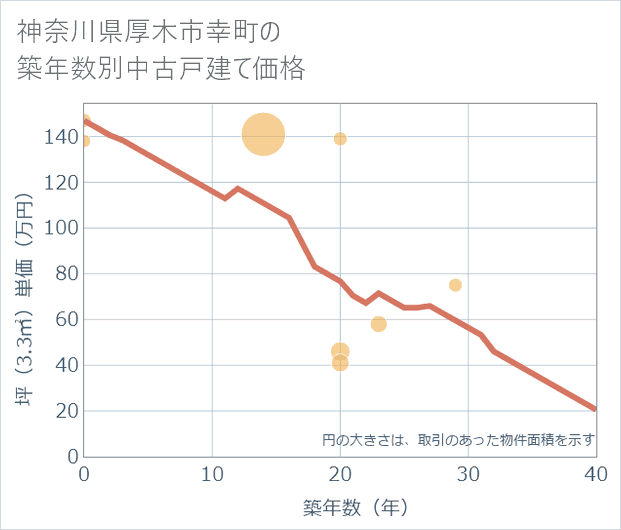 神奈川県厚木市幸町の築年数別の中古戸建て坪単価