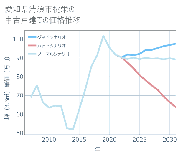 愛知県清須市桃栄の中古戸建て価格推移
