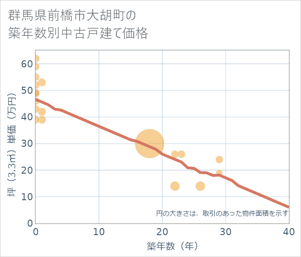 群馬県前橋市大胡町の築年数別の中古戸建て坪単価