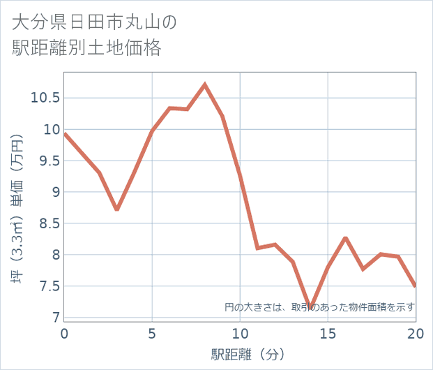 大分県日田市丸山の徒歩距離別の土地坪単価