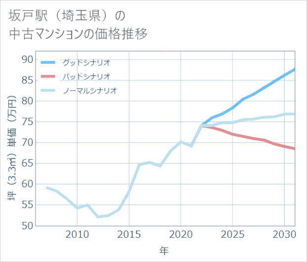 坂戸駅(埼玉県)の中古マンション価格推移