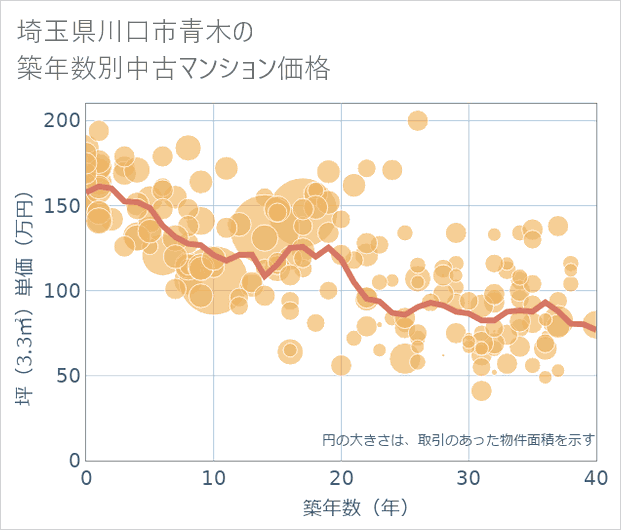 埼玉県川口市青木の築年数別の中古マンション坪単価