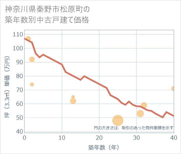 神奈川県秦野市松原町の築年数別の中古戸建て坪単価