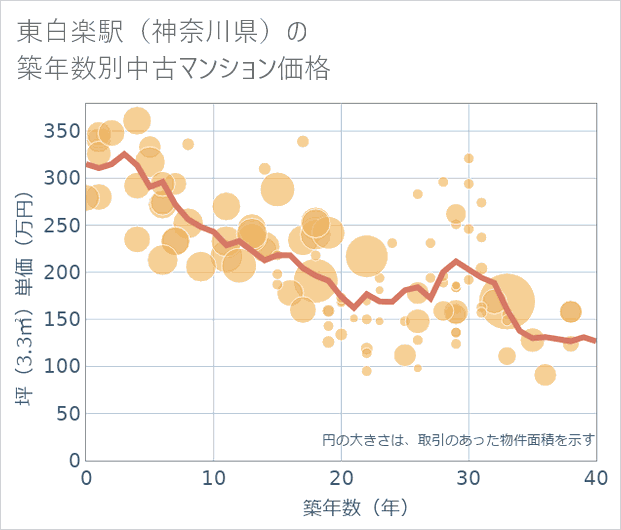 東白楽駅(神奈川県)の築年数別の中古マンション坪単価