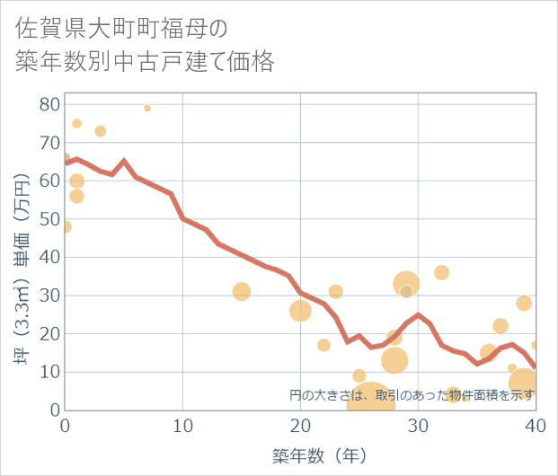 佐賀県大町町福母の築年数別の中古戸建て坪単価