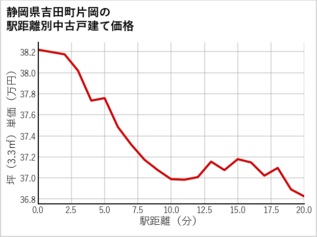 静岡県吉田町片岡の徒歩距離別の中古戸建て坪単価