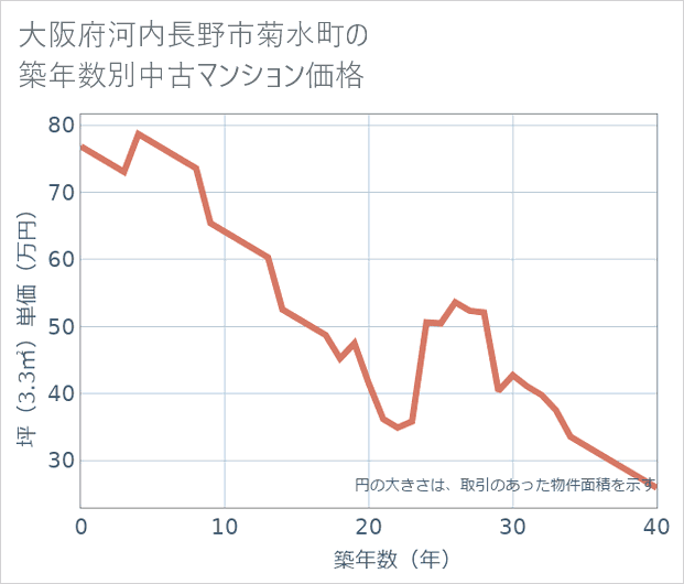 大阪府河内長野市菊水町の築年数別の中古マンション坪単価