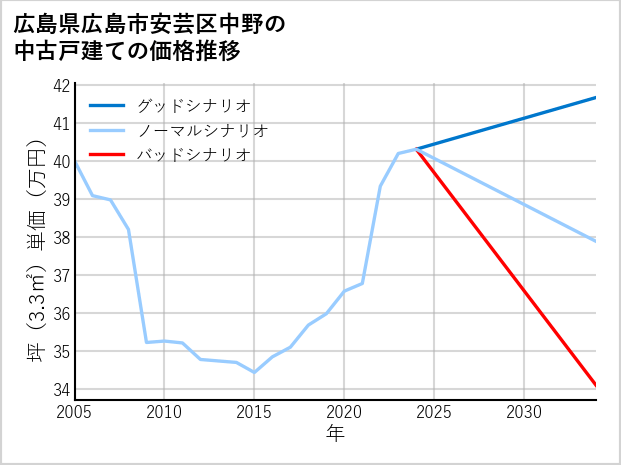 広島県広島市安芸区中野の中古戸建て価格推移