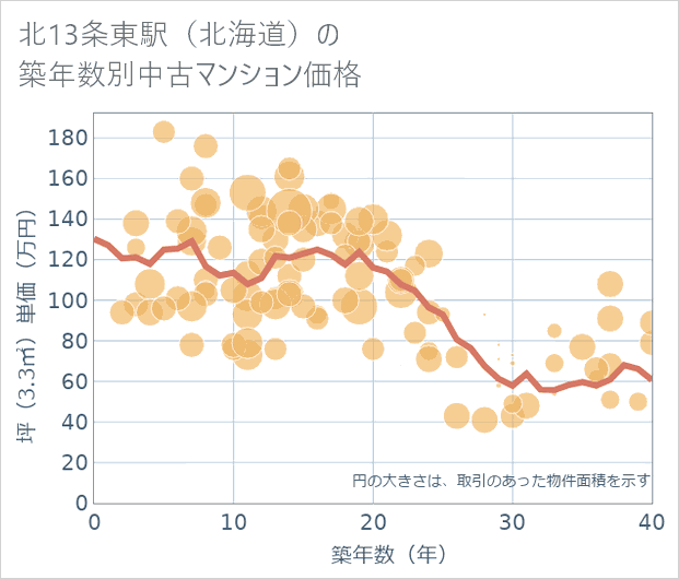 北13条東駅(北海道)の築年数別の中古マンション坪単価