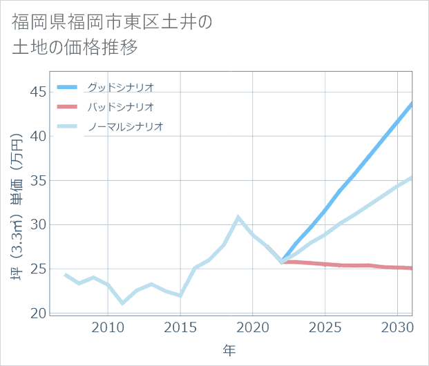 福岡県福岡市東区土井の土地価格推移