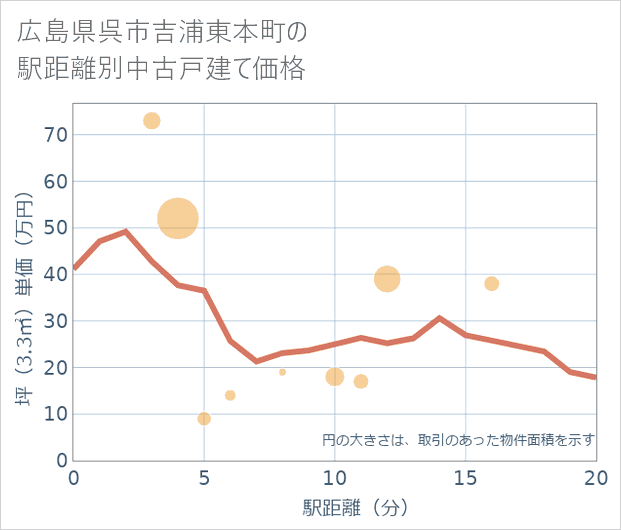 広島県呉市吉浦東本町の徒歩距離別の中古戸建て坪単価