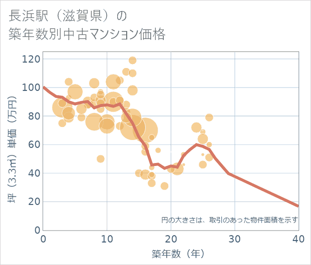 長浜駅(滋賀県)の築年数別の中古マンション坪単価