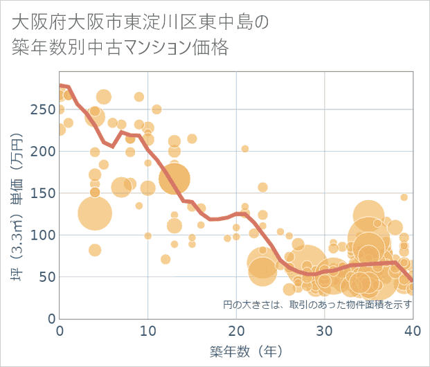 大阪府大阪市東淀川区東中島の築年数別の中古マンション坪単価
