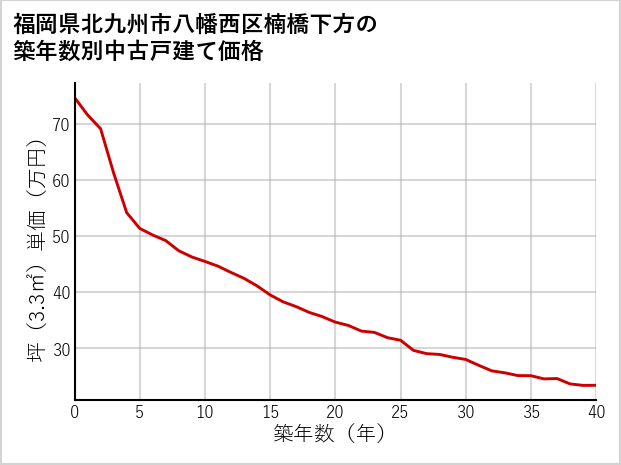 福岡県北九州市八幡西区楠橋下方の築年数別の中古戸建て坪単価