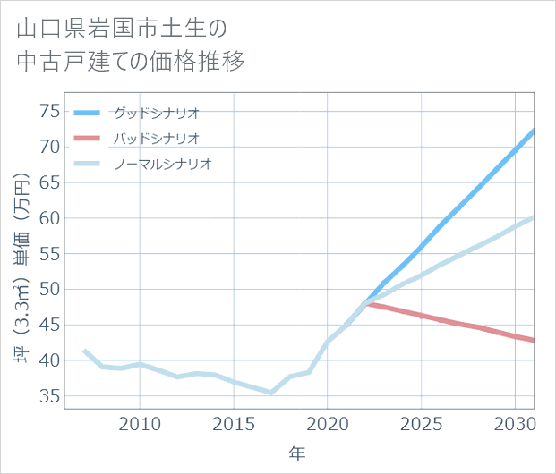 山口県岩国市土生の中古戸建て価格推移