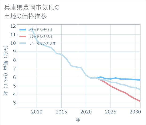 兵庫県豊岡市気比の土地価格推移